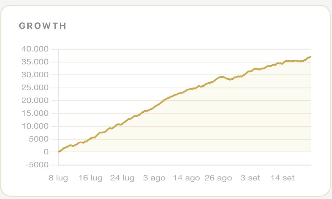 La curva «Growth» nel grafico fornito.