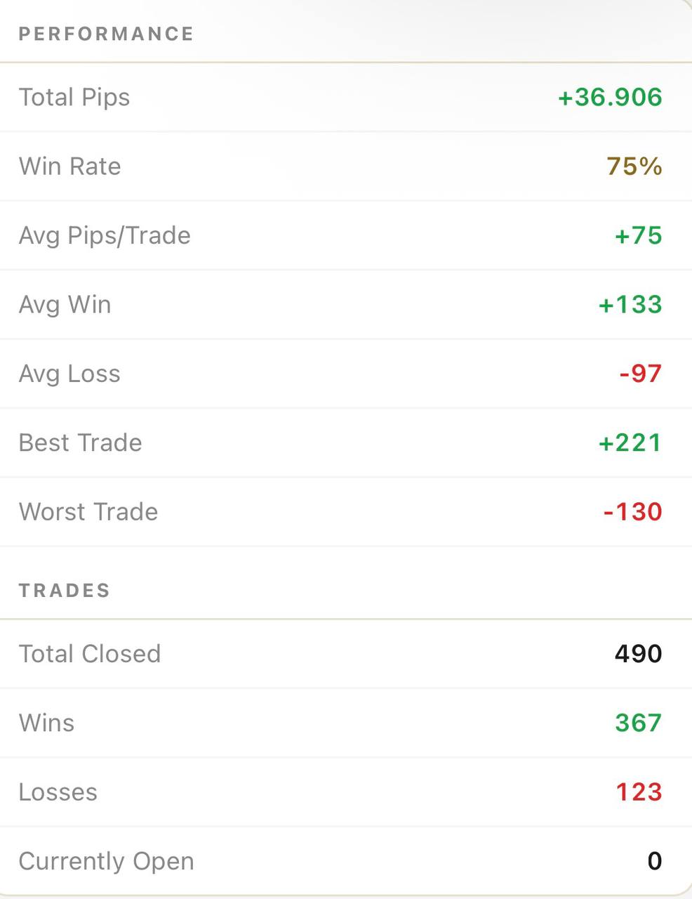 Il riepilogo «Performance»: pips, win rate e operazioni chiuse.