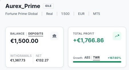 Aurex Prime: depositi, prelievi, profitto totale e crescita TWR.